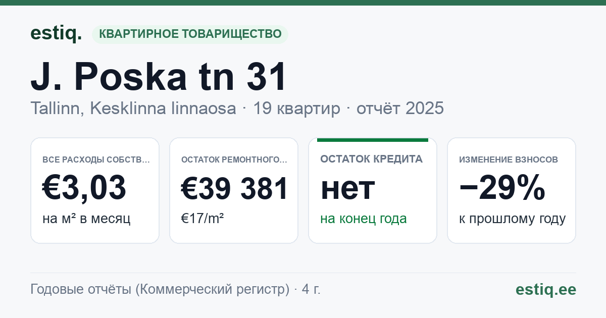 Tallinn, J. Poska tn 31, J. Poska tn 33, J. Poska tn 35 korteriühistu: основные показатели 2025
