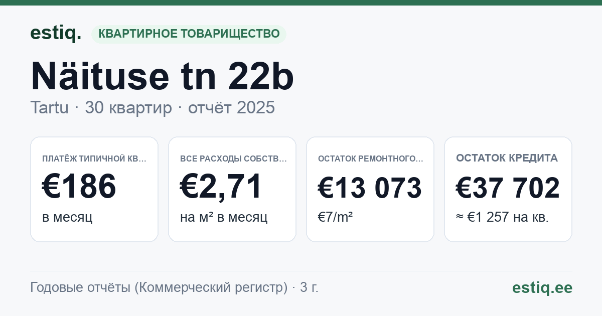 Tartu linn, Näituse tn 22b korteriühistu: основные показатели 2025 — типичная квартира €186 в месяц