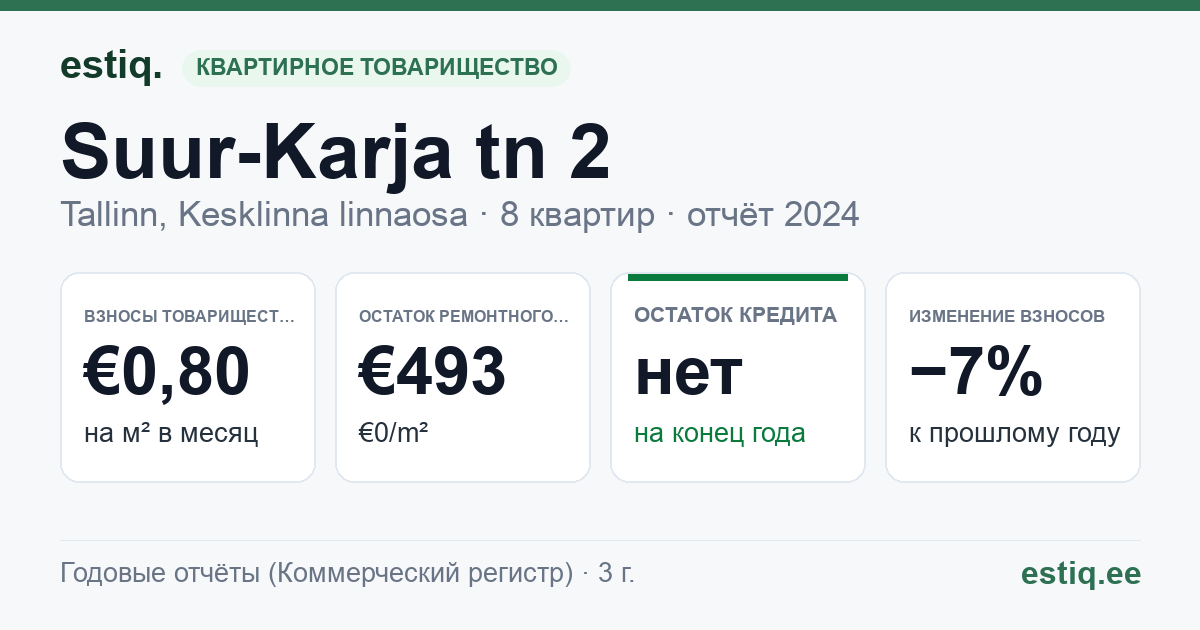 Tallinn, Suur-Karja tn 2 korteriühistu: основные показатели 2024