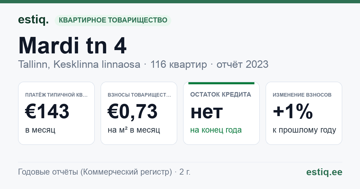 Tallinn, Mardi tn 4, Mardi tn 6 korteriühistu: основные показатели 2023 — типичная квартира €143 в месяц
