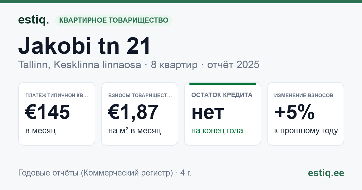 Tallinn, Jakobi tn 21 korteriühistu: основные показатели 2025 — типичная квартира €145 в месяц