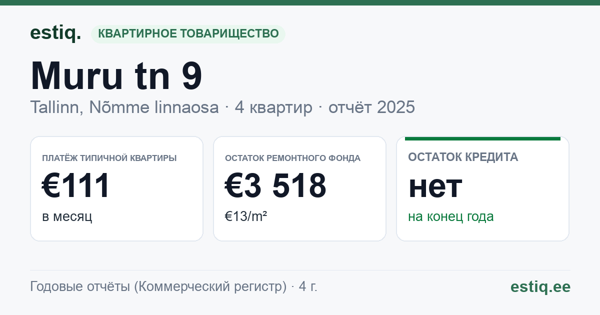 Tallinn, Muru tn 9 korteriühistu: основные показатели 2025 — типичная квартира €111 в месяц