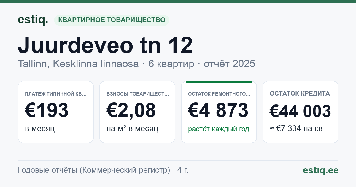 Tallinn, Juurdeveo tn 12 korteriühistu: основные показатели 2025 — типичная квартира €193 в месяц