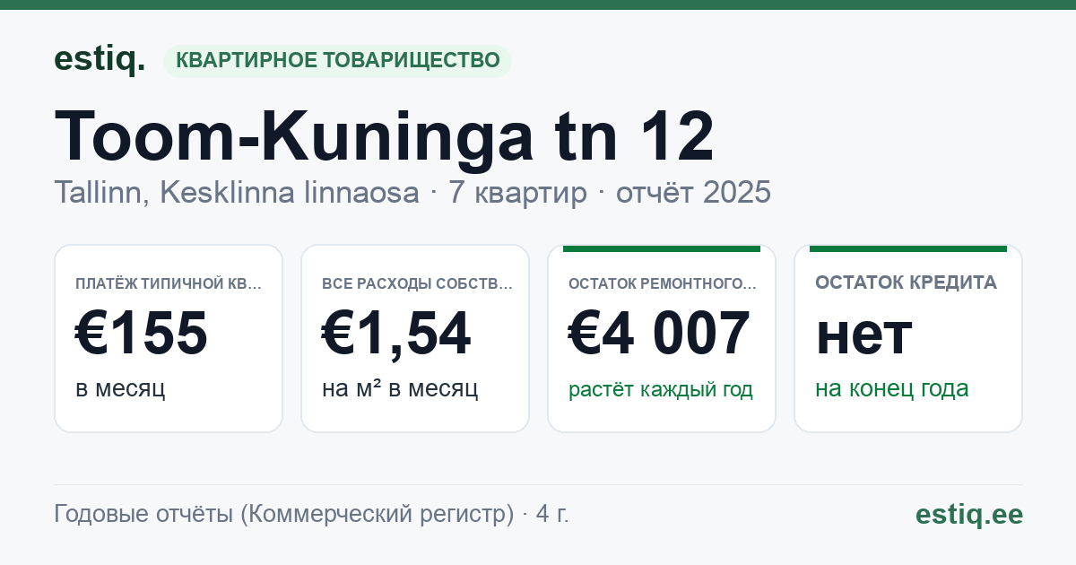 Tallinn, Toom-Kuninga tn 12 korteriühistu: основные показатели 2025 — типичная квартира €155 в месяц