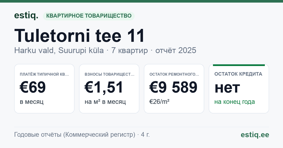 Harku vald, Suurupi küla, Tuletorni tee 11 korteriühistu: основные показатели 2025 — типичная квартира €69 в месяц