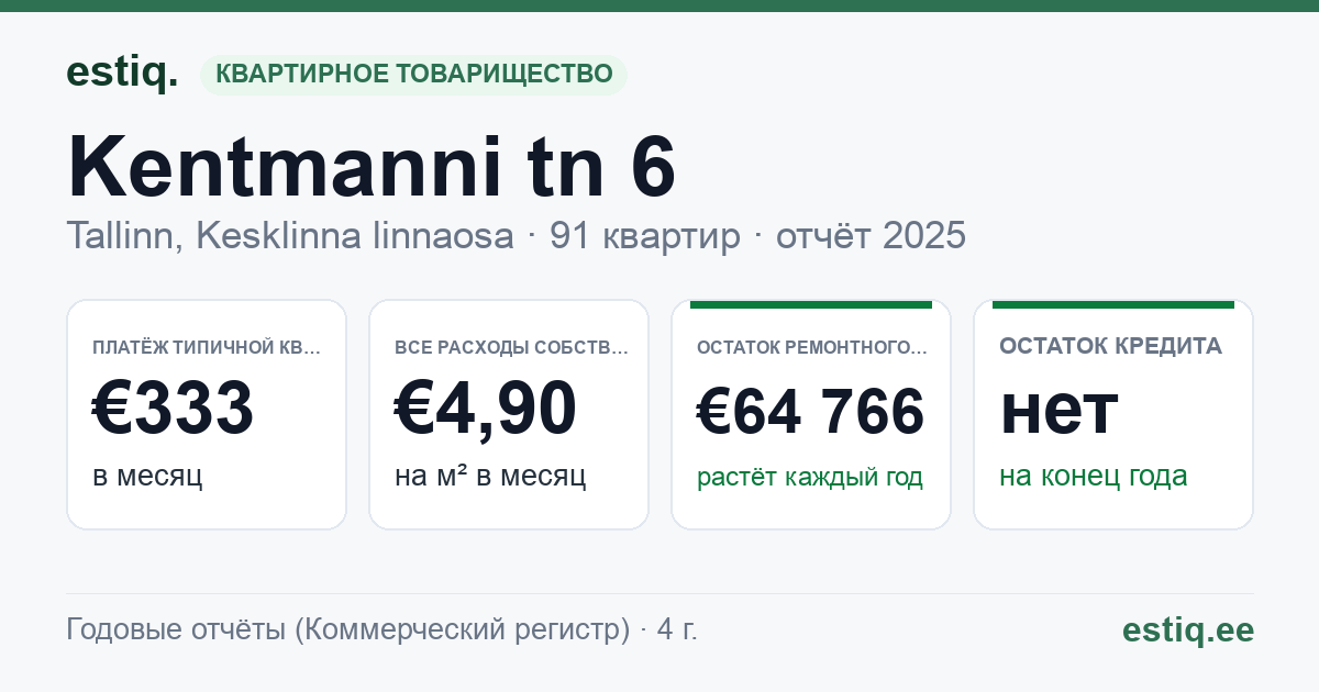 Tallinn, Kentmanni tn 6 korteriühistu: основные показатели 2025 — типичная квартира €333 в месяц