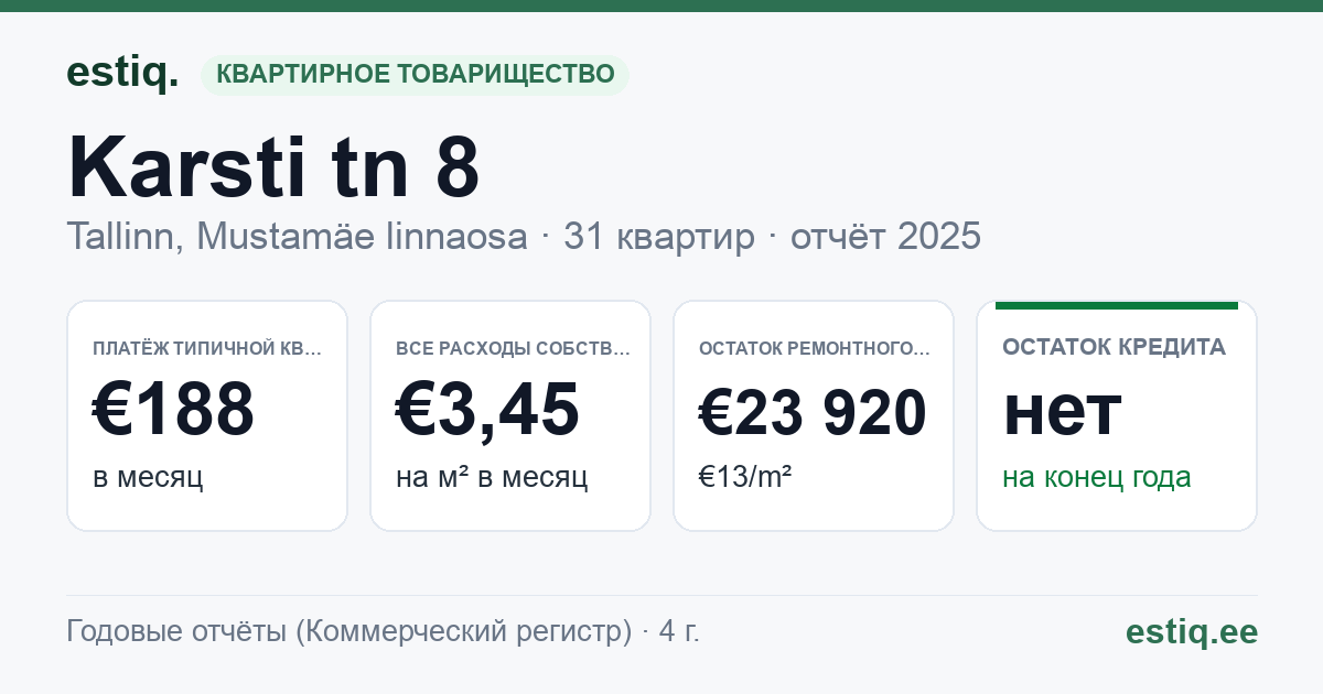 Tallinn, Karsti tn 8 korteriühistu: основные показатели 2025 — типичная квартира €188 в месяц
