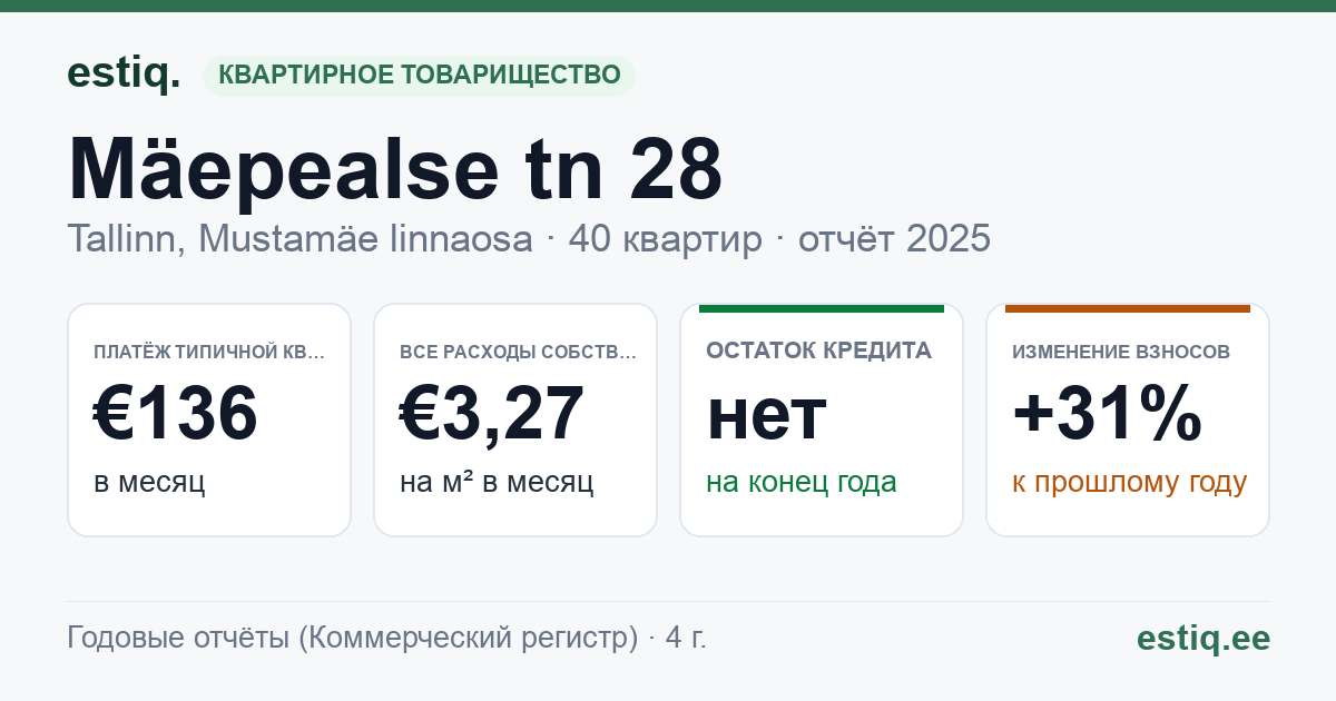 Tallinn, Mäepealse tn 28 korteriühistu: основные показатели 2025 — типичная квартира €136 в месяц