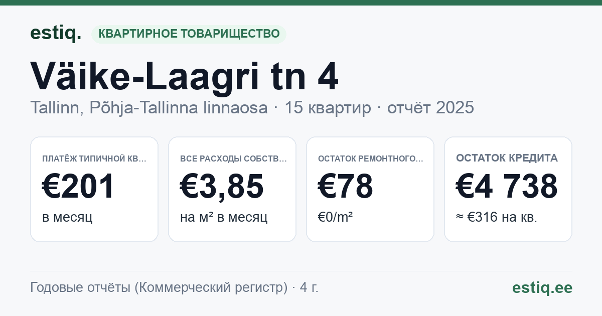 Tallinn, Väike-Laagri tn 4 korteriühistu: основные показатели 2025 — типичная квартира €201 в месяц