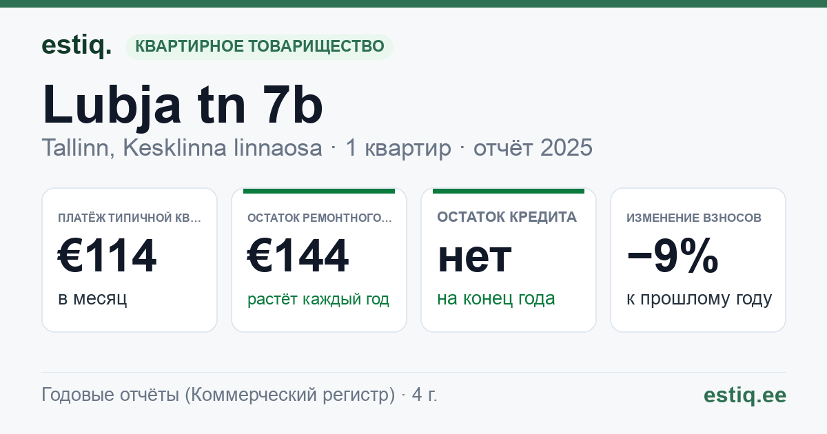 Tallinn, Lubja tn 7b korteriühistu: основные показатели 2025 — типичная квартира €114 в месяц