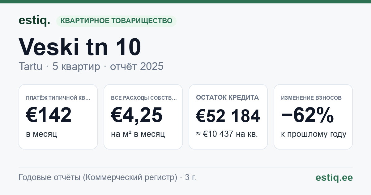 Tartu linn, Veski tn 10 korteriühistu: основные показатели 2025 — типичная квартира €142 в месяц