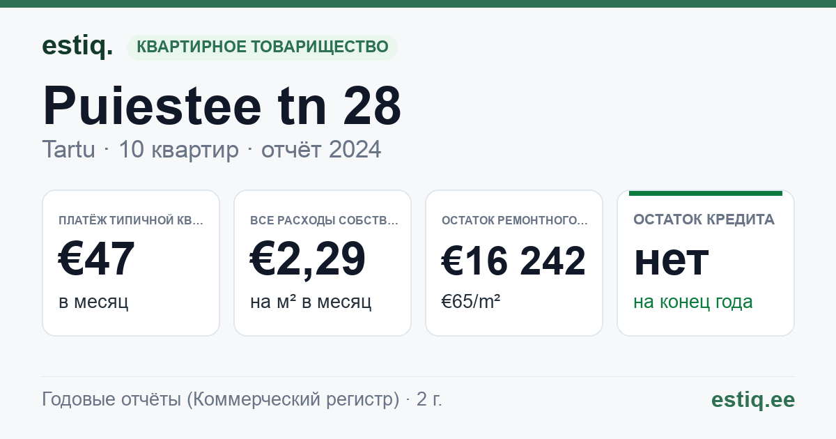 Tartu linn, Puiestee tn 28 // 30 korteriühistu: основные показатели 2024 — типичная квартира €47 в месяц