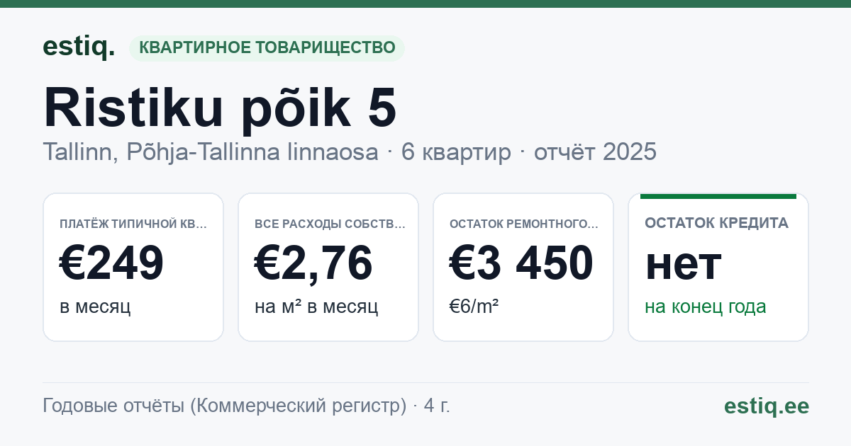 Tallinn, Ristiku põik 5 korteriühistu: основные показатели 2025 — типичная квартира €249 в месяц