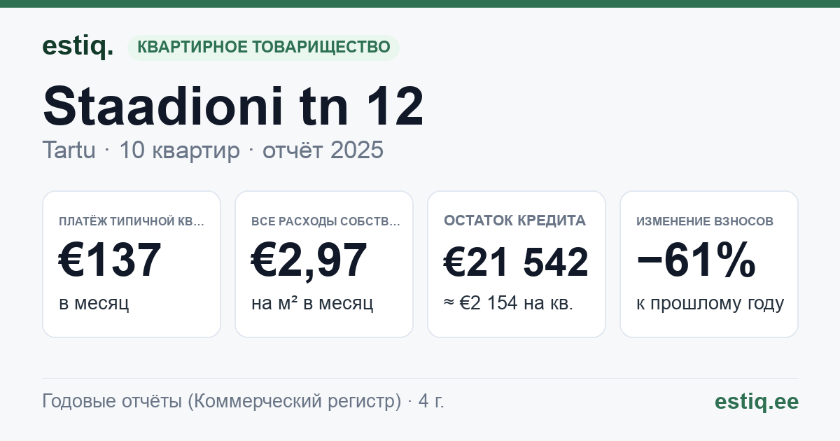 Tartu linn, Staadioni tn 12 korteriühistu: основные показатели 2025 — типичная квартира €137 в месяц