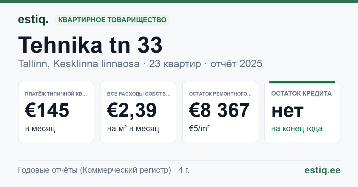 Tallinn, Tehnika tn 33 korteriühistu: основные показатели 2025 — типичная квартира €145 в месяц