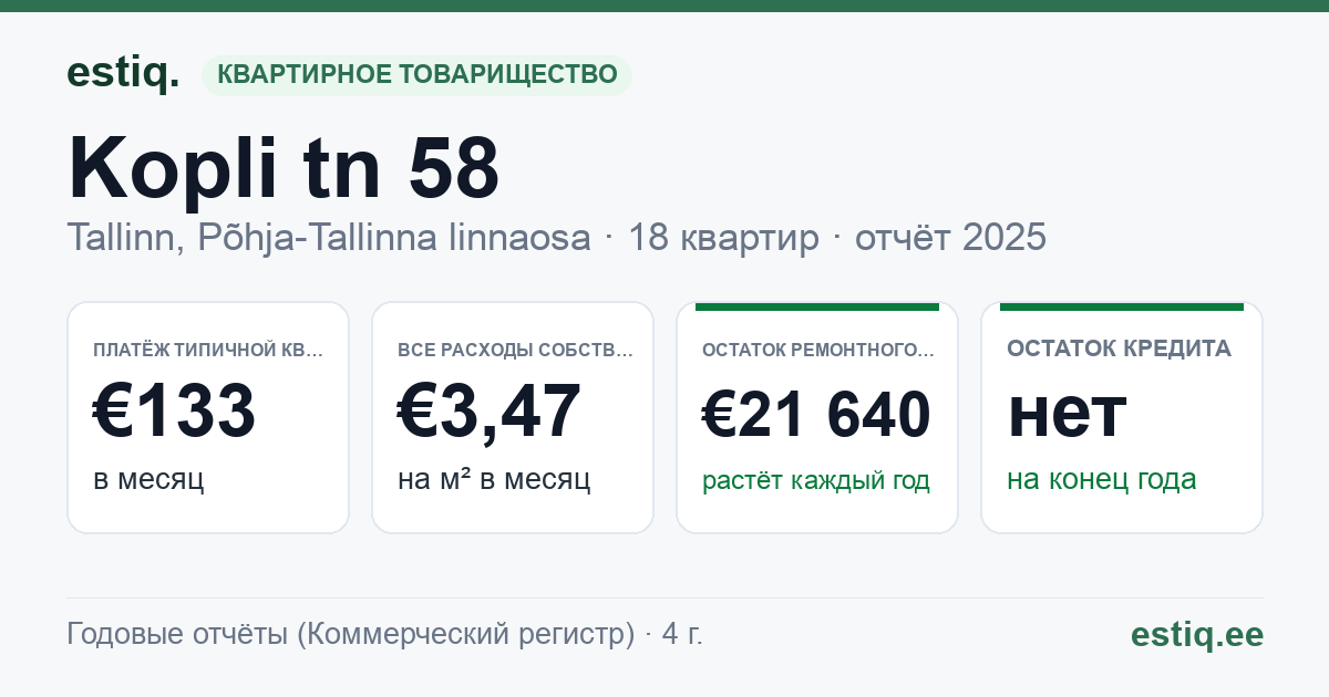 Tallinn, Kopli tn 58 korteriühistu: основные показатели 2025 — типичная квартира €133 в месяц