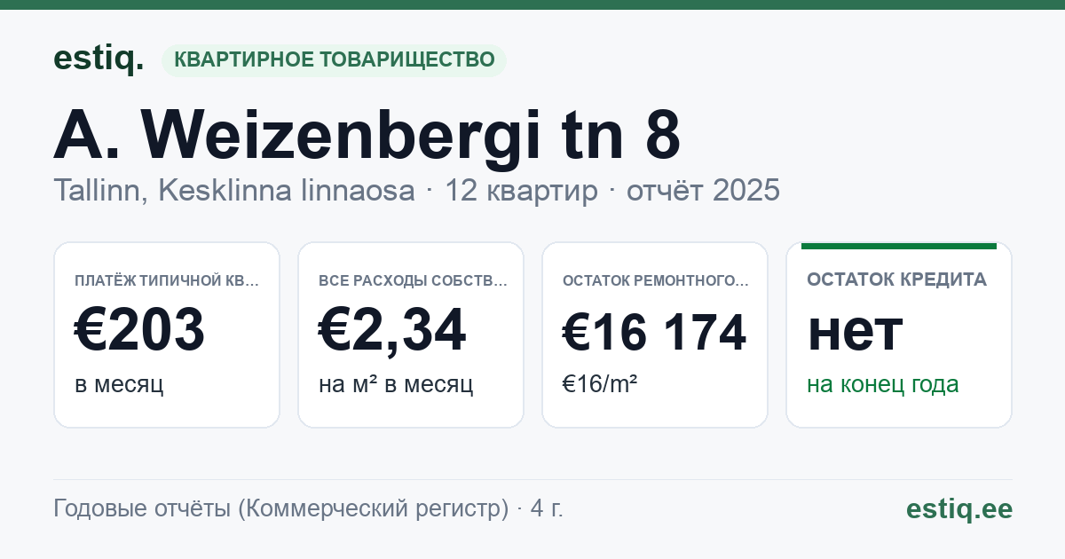 Tallinn, A. Weizenbergi tn 8 korteriühistu: основные показатели 2025 — типичная квартира €203 в месяц