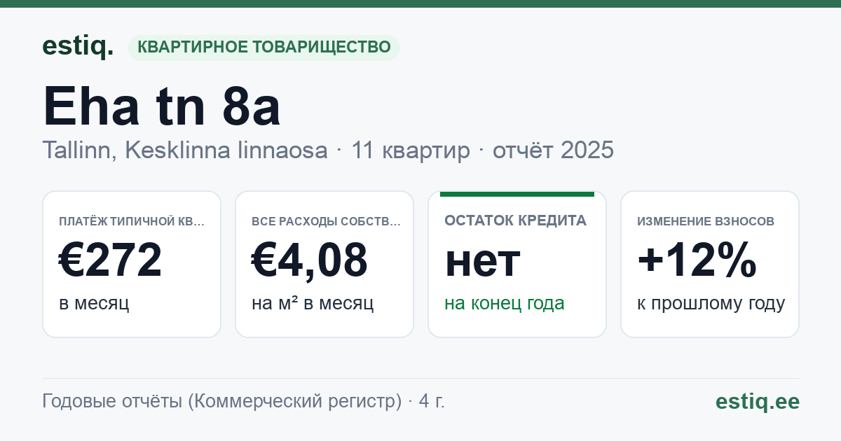 Tallinn, Eha tn 8a korteriühistu: основные показатели 2025 — типичная квартира €272 в месяц