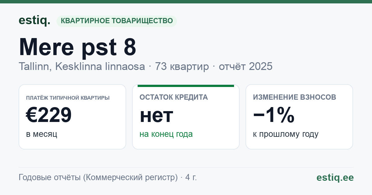 Tallinn, Mere pst 8 korteriühistu: основные показатели 2025 — типичная квартира €229 в месяц