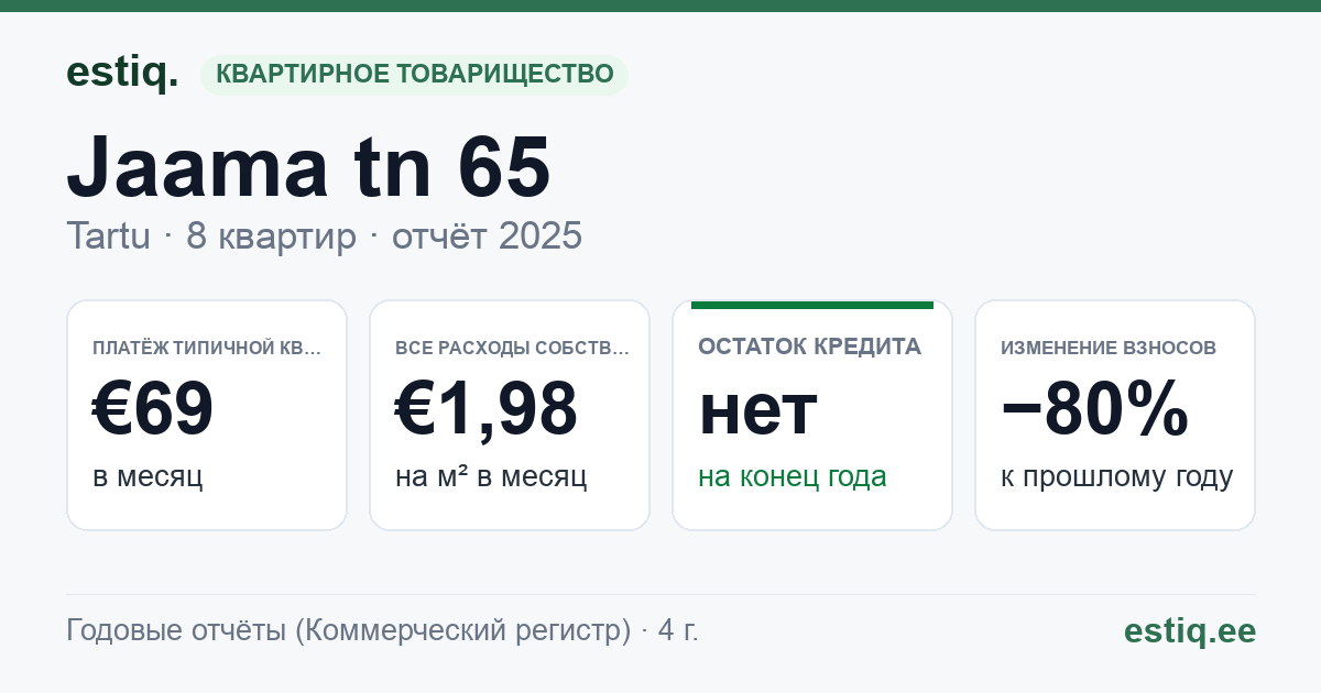 Tartu linn, Jaama tn 65 korteriühistu: основные показатели 2025 — типичная квартира €69 в месяц