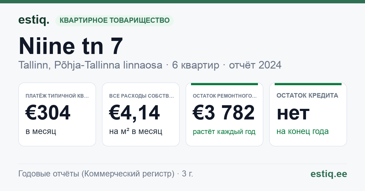 Tallinn, Niine tn 7 korteriühistu: основные показатели 2024 — типичная квартира €304 в месяц