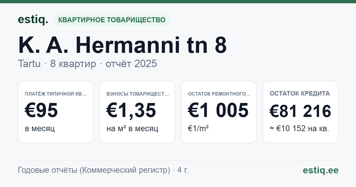 Tartu linn, K. A. Hermanni tn 8 korteriühistu: основные показатели 2025 — типичная квартира €95 в месяц