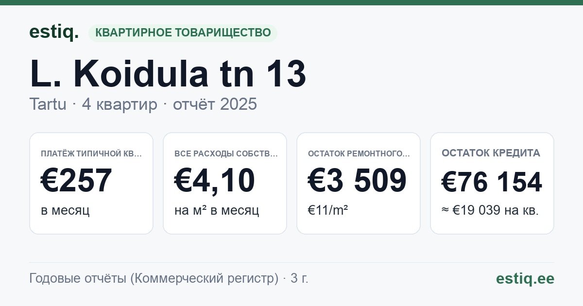 Tartu linn, L. Koidula tn 13 korteriühistu: основные показатели 2025 — типичная квартира €257 в месяц