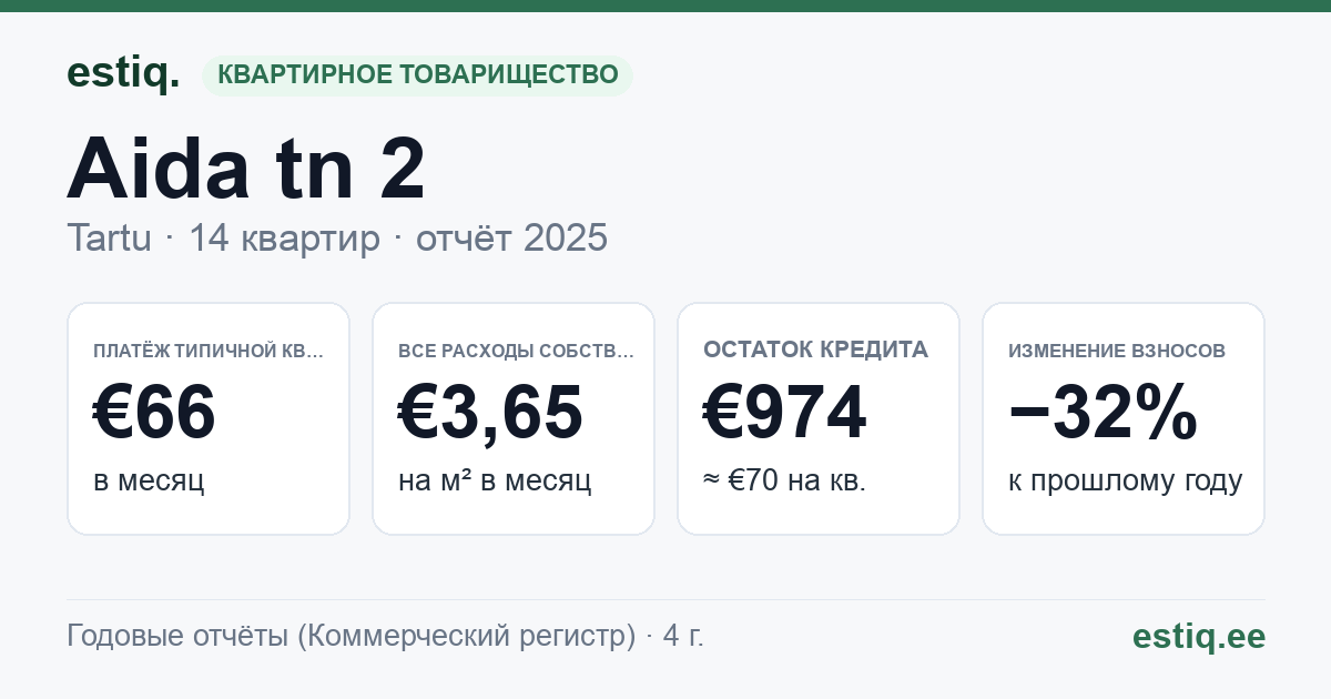 Tartu linn, Aida tn 2 korteriühistu: основные показатели 2025 — типичная квартира €66 в месяц