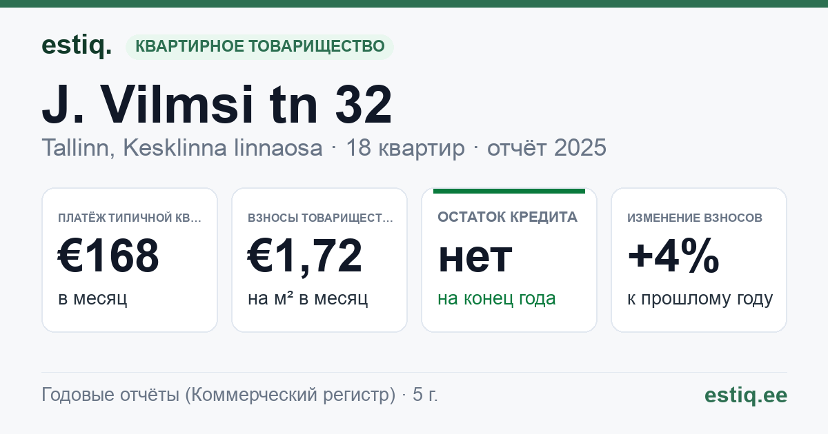 Tallinn, J. Vilmsi tn 32 korteriühistu: основные показатели 2025 — типичная квартира €168 в месяц