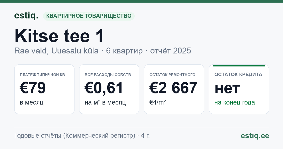Rae vald, Uuesalu küla, Kitse tee 1 korteriühistu: основные показатели 2025 — типичная квартира €79 в месяц