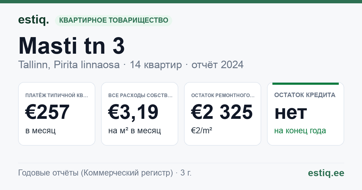 Tallinn, Masti tn 3 korteriühistu: основные показатели 2024 — типичная квартира €257 в месяц