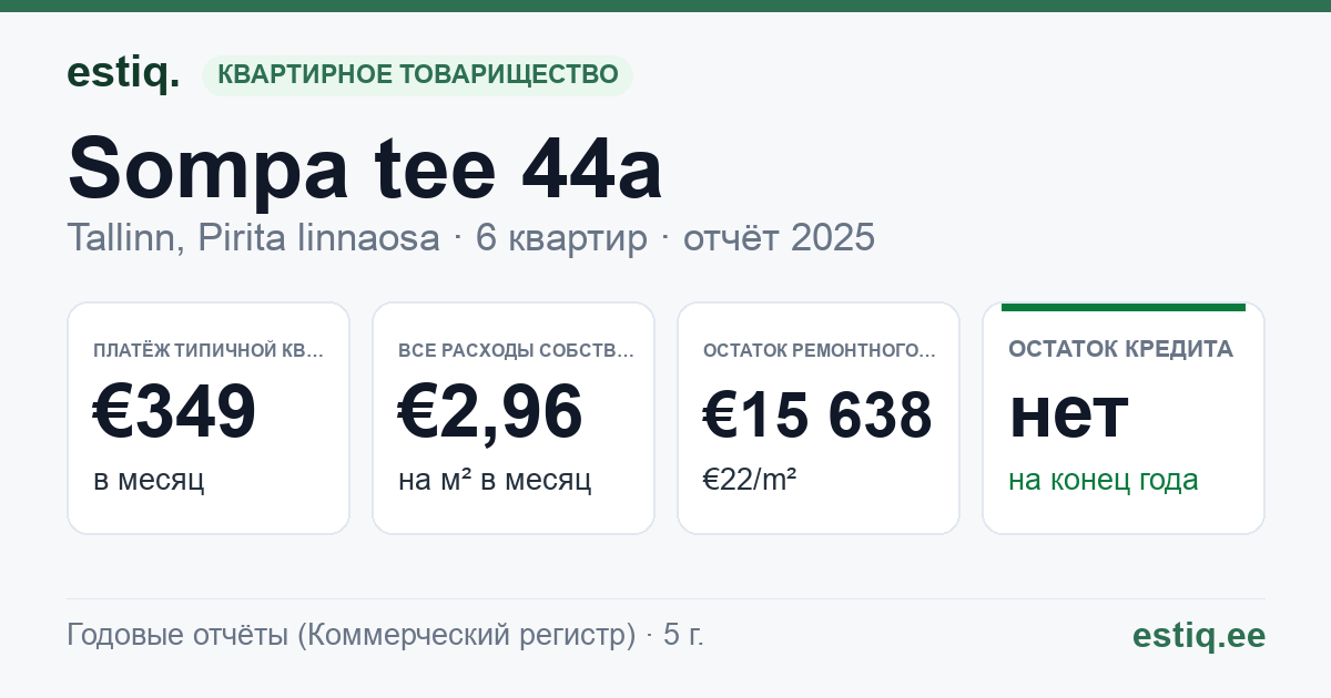 Tallinn, Sompa tee 44a korteriühistu: основные показатели 2025 — типичная квартира €349 в месяц