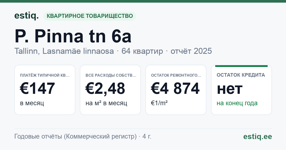 Tallinn, P. Pinna tn 6a korteriühistu: основные показатели 2025 — типичная квартира €147 в месяц