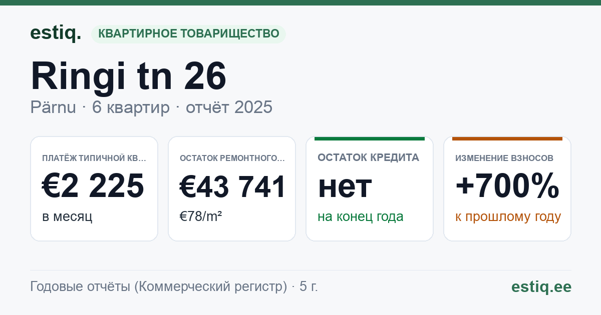 Pärnu linn, Ringi tn 26 korteriühistu: основные показатели 2025 — типичная квартира €2 225 в месяц