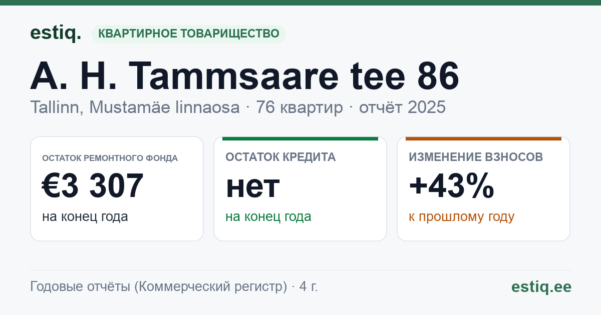 Tallinn, A. H. Tammsaare tee 86 korteriühistu: основные показатели 2025