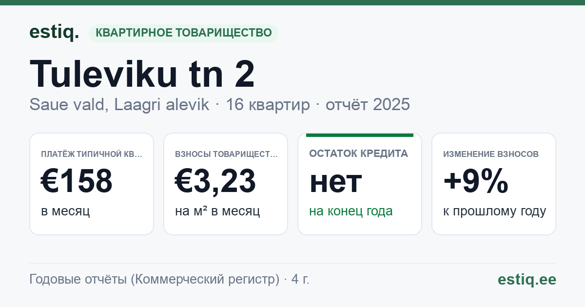 Saue vald, Laagri alevik, Tuleviku tn 2 korteriühistu: основные показатели 2025 — типичная квартира €158 в месяц
