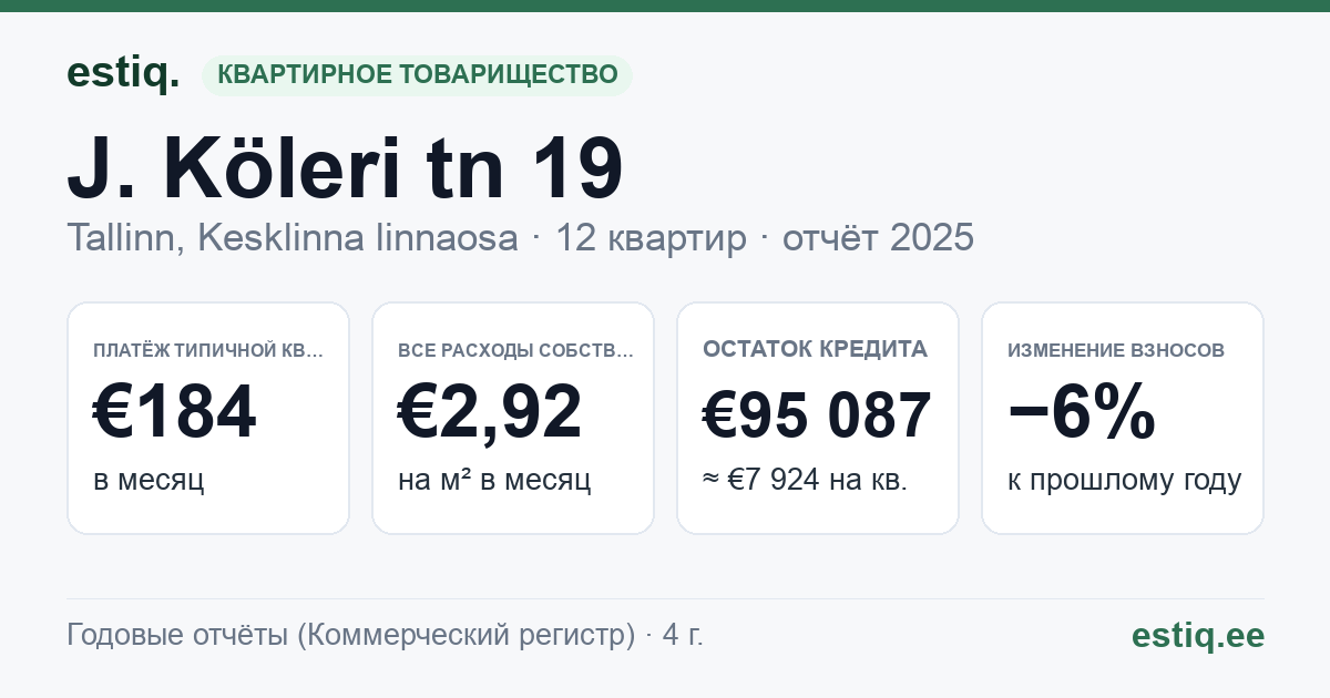 Tallinn, J. Köleri tn 19 korteriühistu: основные показатели 2025 — типичная квартира €184 в месяц