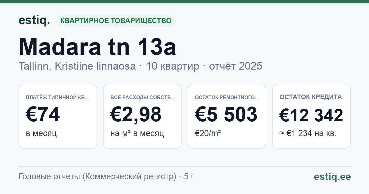 Tallinn, Madara tn 13a korteriühistu: основные показатели 2025 — типичная квартира €74 в месяц