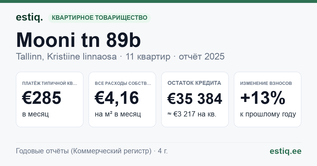 Tallinn, Mooni tn 89b korteriühistu: основные показатели 2025 — типичная квартира €285 в месяц