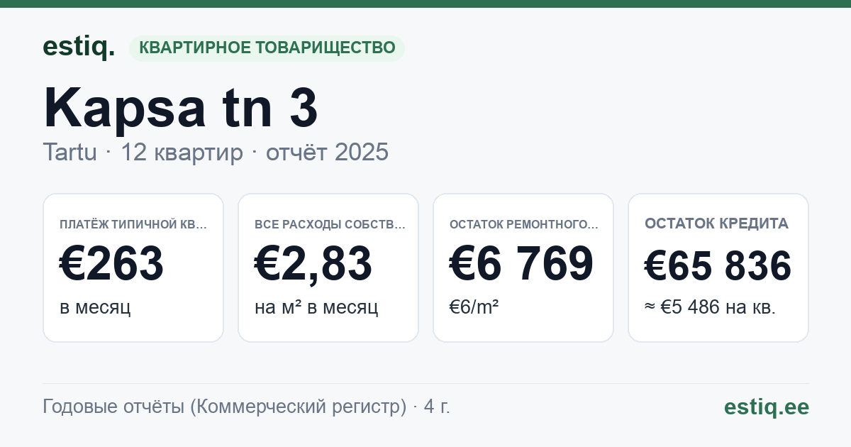 Tartu linn, Kapsa tn 3, Kapsa tn 5 korteriühistu: основные показатели 2025 — типичная квартира €263 в месяц