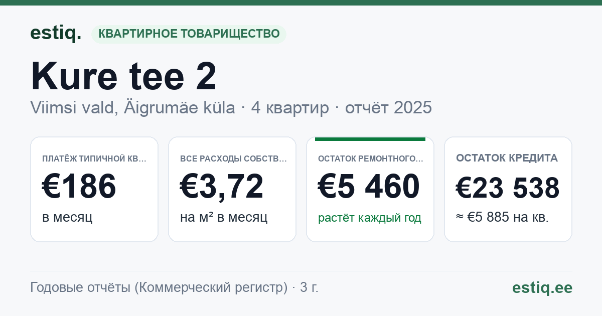 Viimsi vald, Äigrumäe küla, Kure tee 2 korteriühistu: основные показатели 2025 — типичная квартира €186 в месяц