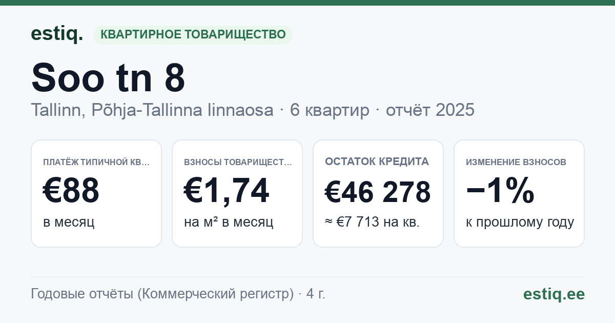 Tallinn, Soo tn 8 korteriühistu: основные показатели 2025 — типичная квартира €88 в месяц