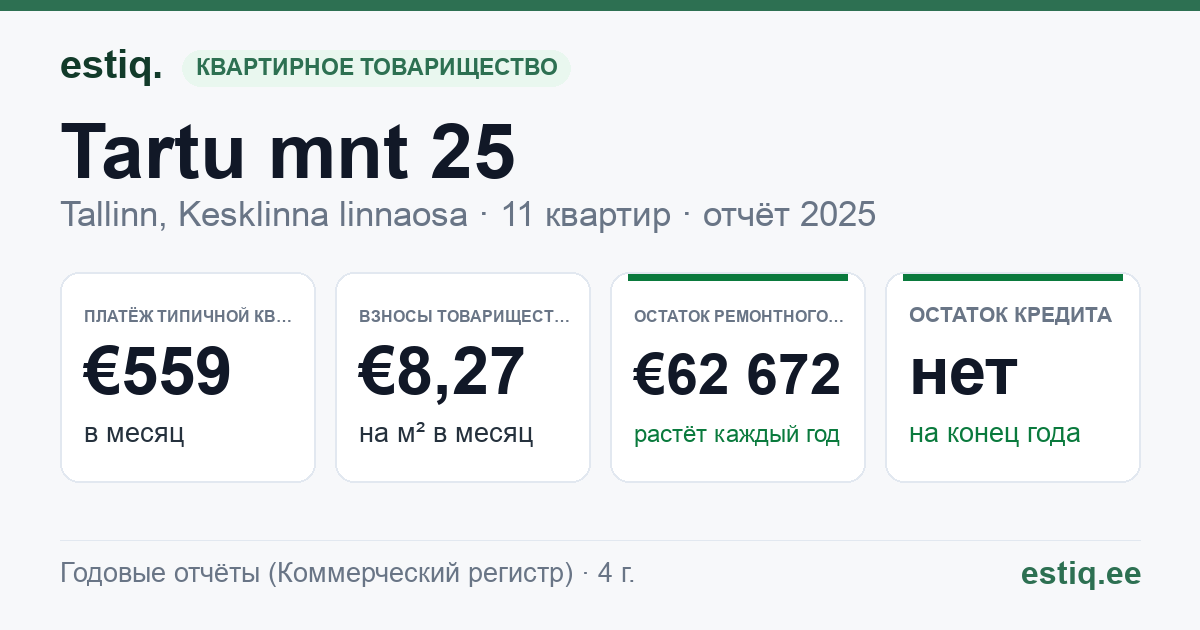 Tallinn, Tartu mnt 25 korteriühistu: основные показатели 2025 — типичная квартира €559 в месяц