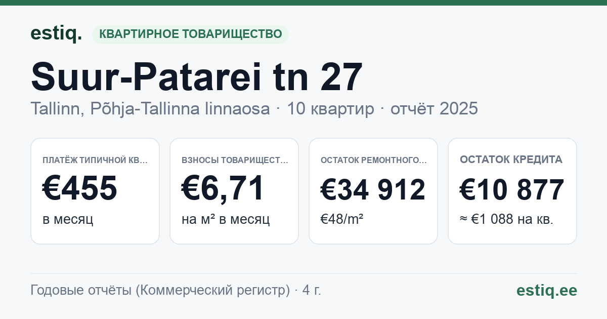 Tallinn, Suur-Patarei tn 27 // Vana-Kalamaja tn 48 korteriühistu: основные показатели 2025 — типичная квартира €455 в месяц
