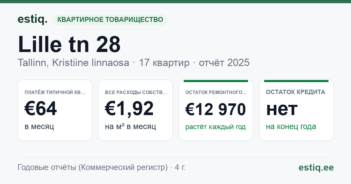 Tallinn, Lille tn 28 korteriühistu: основные показатели 2025 — типичная квартира €64 в месяц