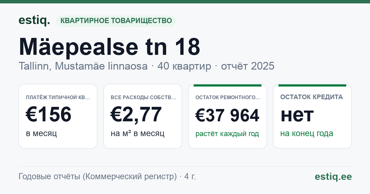 Tallinn, Mäepealse tn 18 korteriühistu: основные показатели 2025 — типичная квартира €156 в месяц