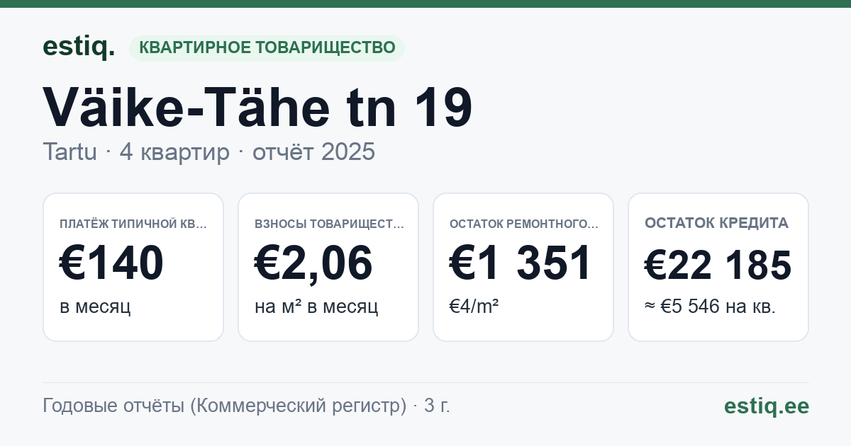 Tartu linn, Väike-Tähe tn 19 korteriühistu: основные показатели 2025 — типичная квартира €140 в месяц