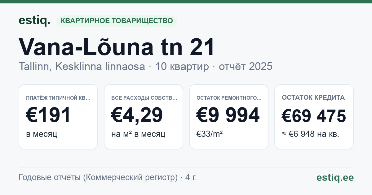 Tallinn, Vana-Lõuna tn 21 korteriühistu: основные показатели 2025 — типичная квартира €191 в месяц