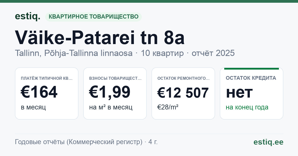 Tallinn, Väike-Patarei tn 8a korteriühistu: основные показатели 2025 — типичная квартира €164 в месяц