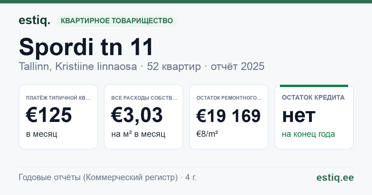 Tallinn, Spordi tn 11 korteriühistu: основные показатели 2025 — типичная квартира €125 в месяц